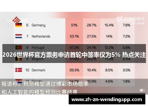 2026世界杯官方票务申请首轮中签率仅为5% 热点关注